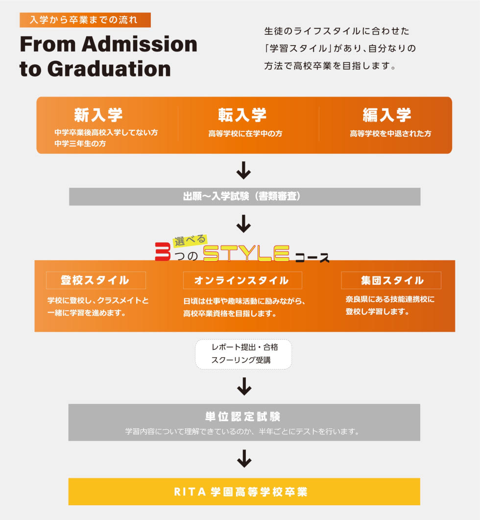入学から卒業までの流れ