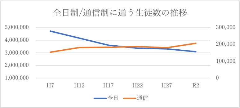 全日制/通信制に通う生徒数の推移