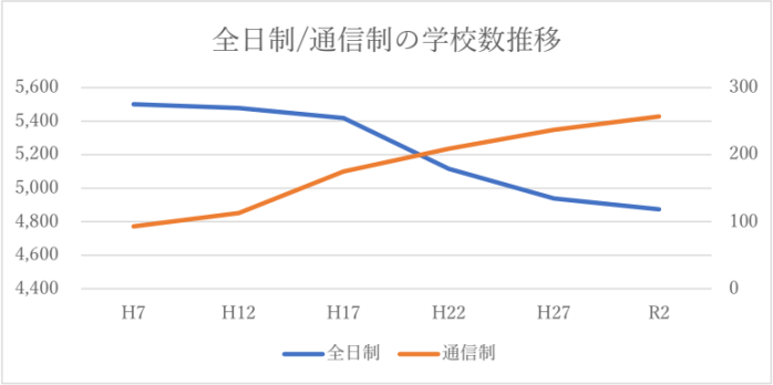 全日制/通信制の学校数推移